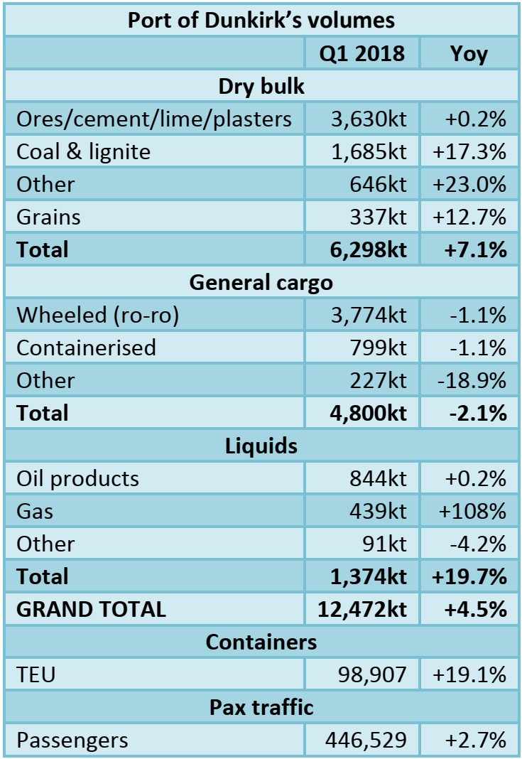 Port of Dunkirk: 12.47mt handled in Q1 2018 (+4.5% yoy)